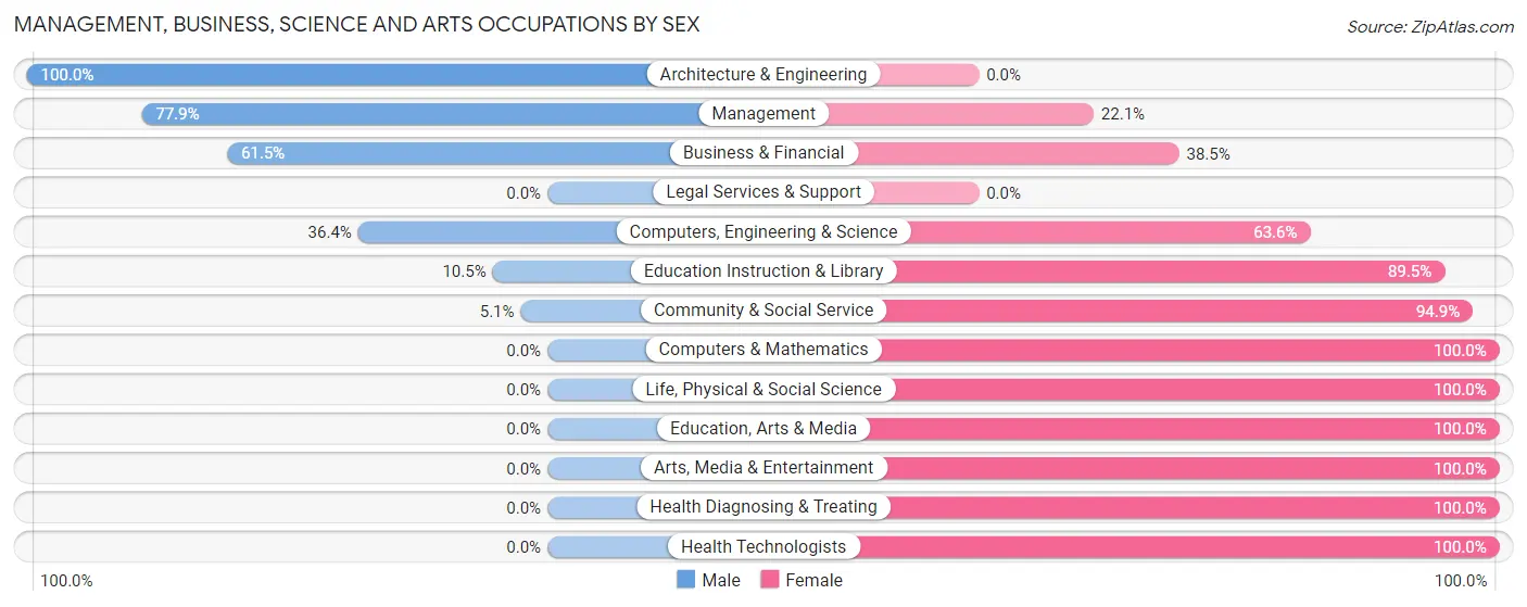 Management, Business, Science and Arts Occupations by Sex in Zip Code 57235