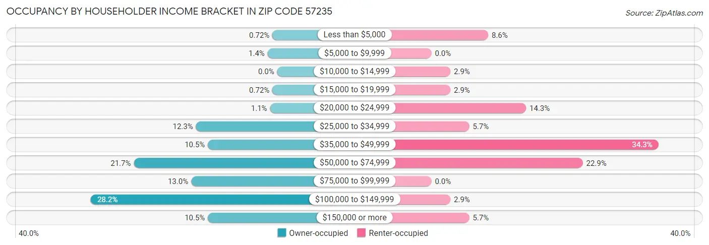 Occupancy by Householder Income Bracket in Zip Code 57235
