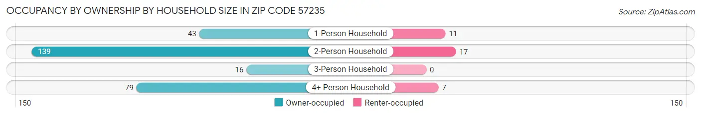 Occupancy by Ownership by Household Size in Zip Code 57235