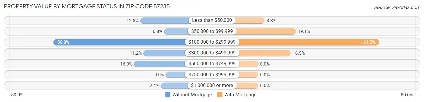 Property Value by Mortgage Status in Zip Code 57235