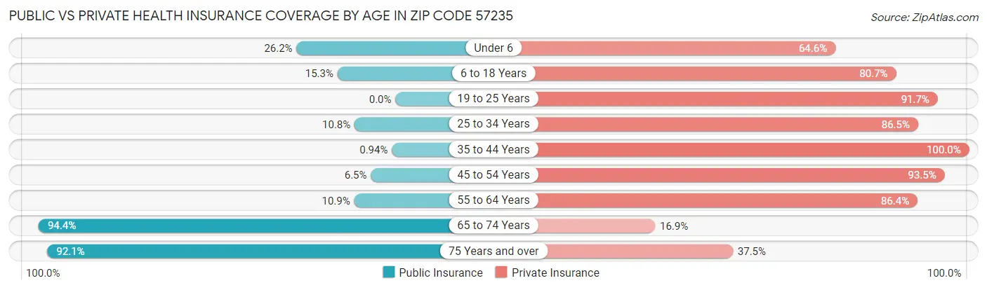 Public vs Private Health Insurance Coverage by Age in Zip Code 57235