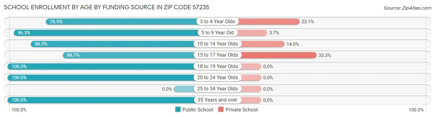 School Enrollment by Age by Funding Source in Zip Code 57235
