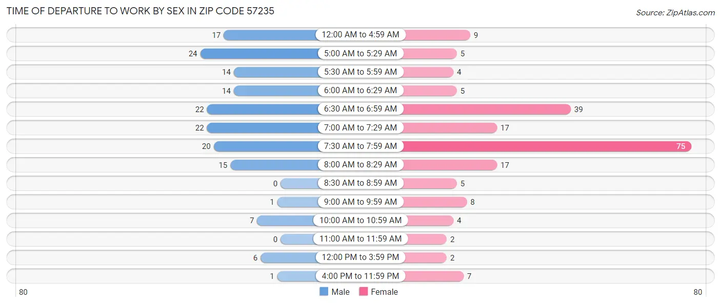 Time of Departure to Work by Sex in Zip Code 57235