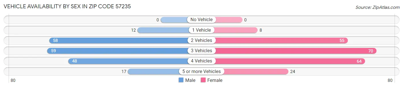 Vehicle Availability by Sex in Zip Code 57235