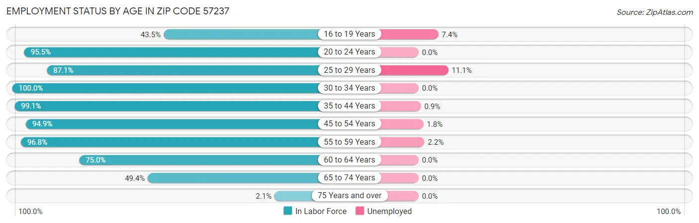 Employment Status by Age in Zip Code 57237