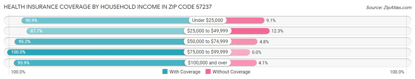 Health Insurance Coverage by Household Income in Zip Code 57237
