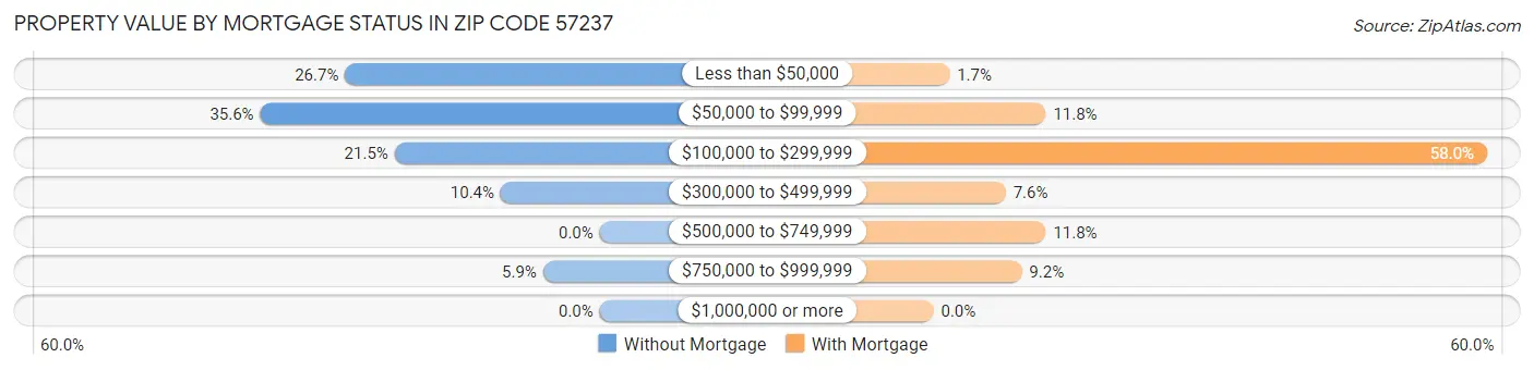 Property Value by Mortgage Status in Zip Code 57237