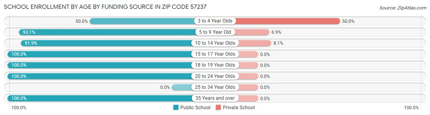 School Enrollment by Age by Funding Source in Zip Code 57237