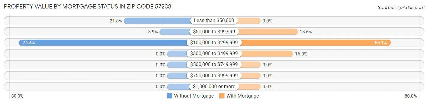 Property Value by Mortgage Status in Zip Code 57238