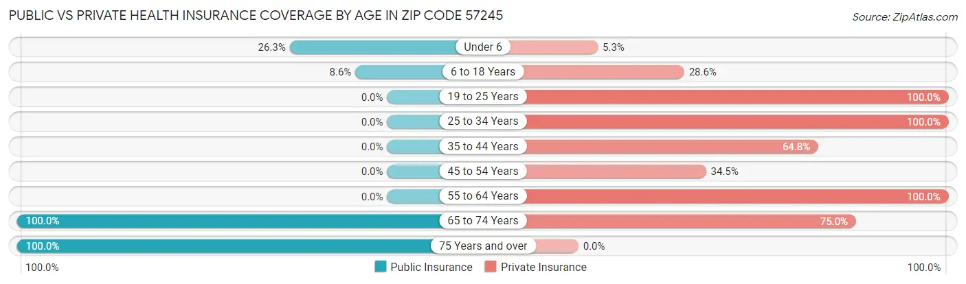 Public vs Private Health Insurance Coverage by Age in Zip Code 57245