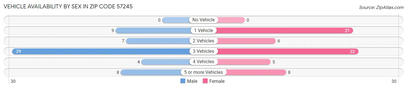 Vehicle Availability by Sex in Zip Code 57245