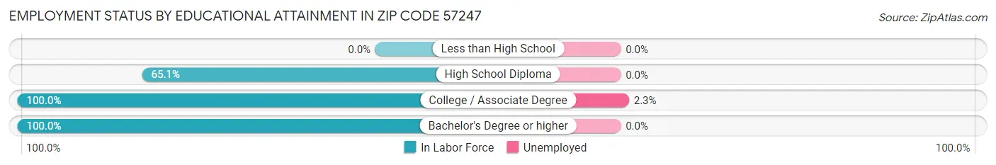 Employment Status by Educational Attainment in Zip Code 57247
