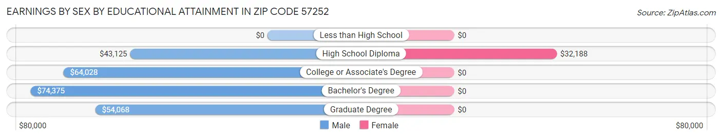 Earnings by Sex by Educational Attainment in Zip Code 57252