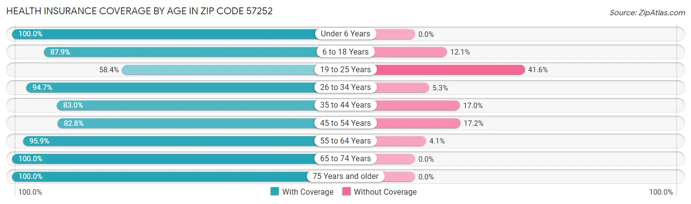 Health Insurance Coverage by Age in Zip Code 57252