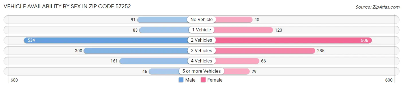 Vehicle Availability by Sex in Zip Code 57252