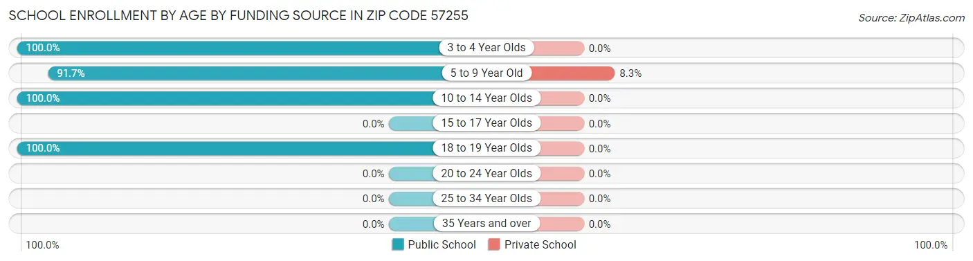 School Enrollment by Age by Funding Source in Zip Code 57255