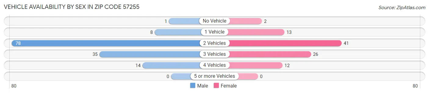 Vehicle Availability by Sex in Zip Code 57255