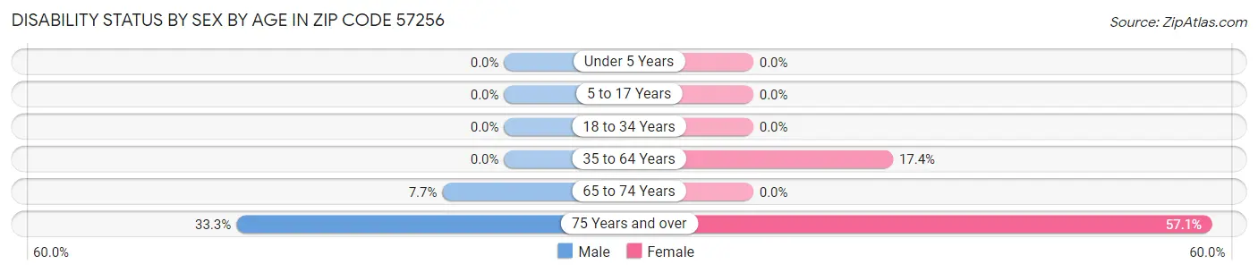 Disability Status by Sex by Age in Zip Code 57256