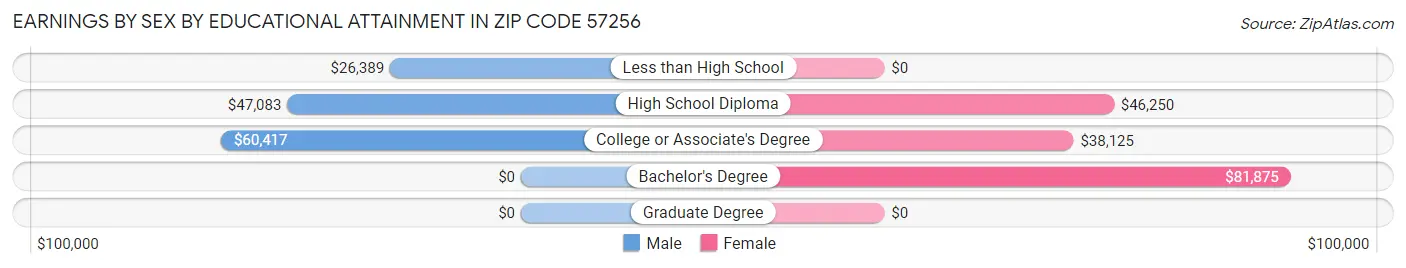 Earnings by Sex by Educational Attainment in Zip Code 57256