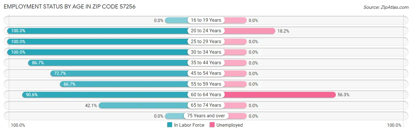 Employment Status by Age in Zip Code 57256