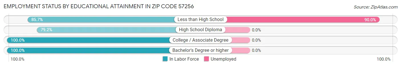 Employment Status by Educational Attainment in Zip Code 57256