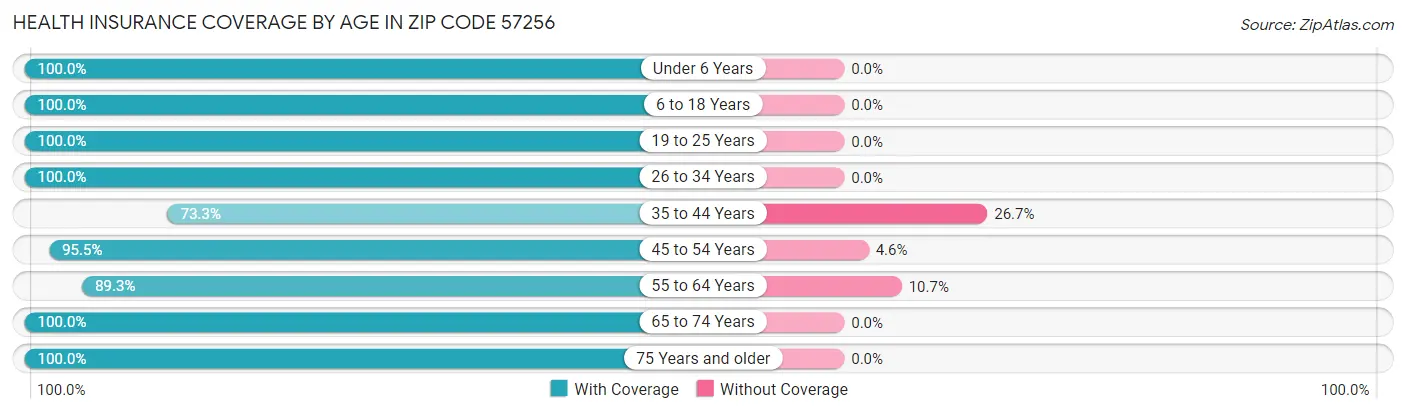 Health Insurance Coverage by Age in Zip Code 57256