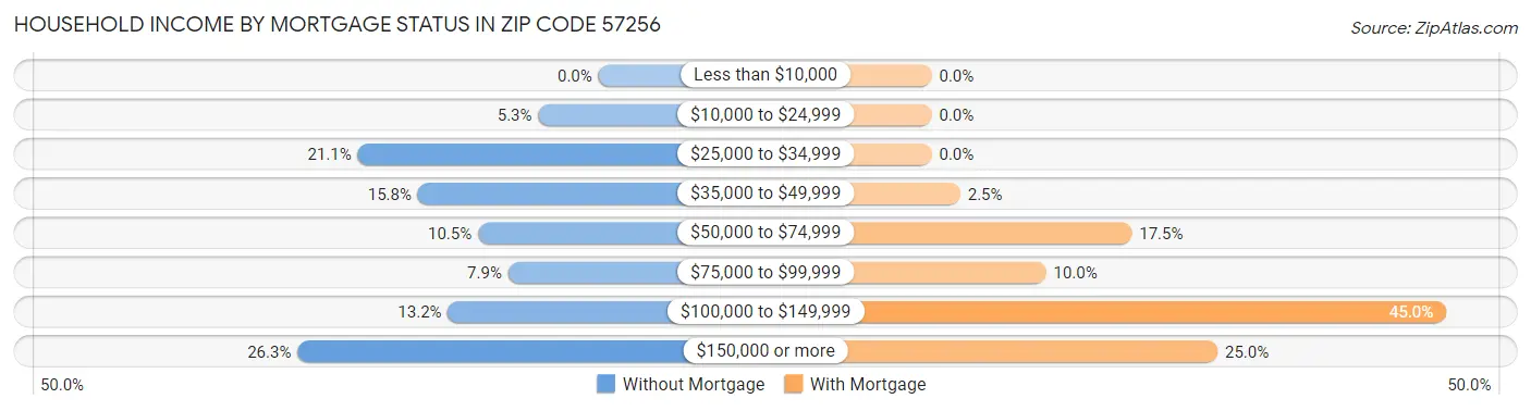 Household Income by Mortgage Status in Zip Code 57256