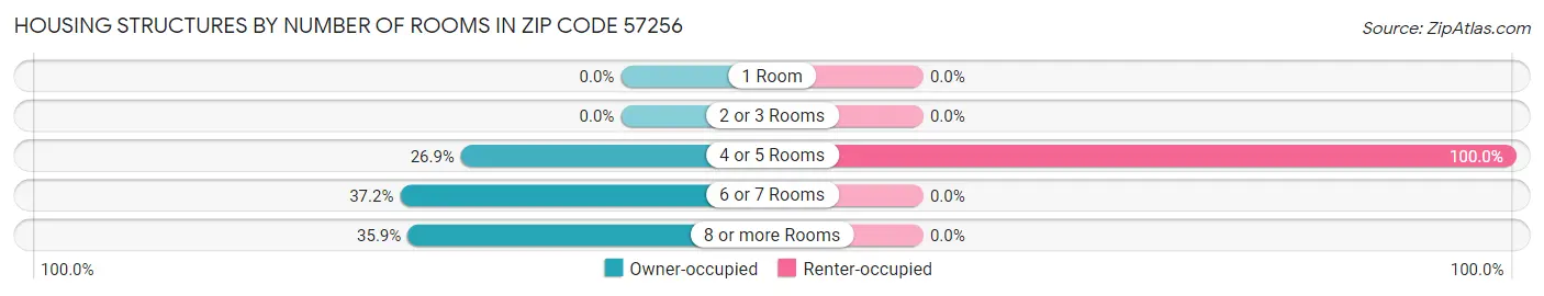 Housing Structures by Number of Rooms in Zip Code 57256