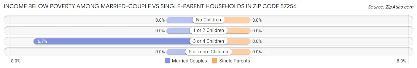 Income Below Poverty Among Married-Couple vs Single-Parent Households in Zip Code 57256