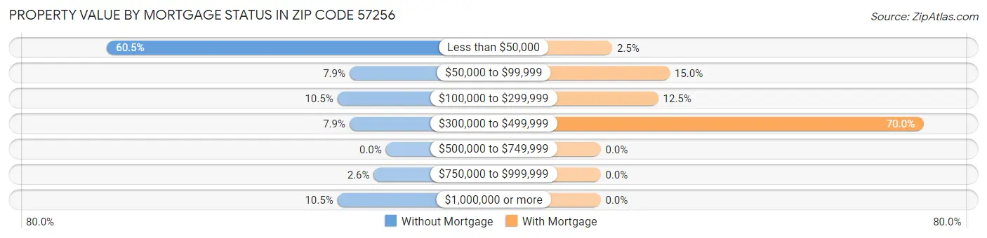 Property Value by Mortgage Status in Zip Code 57256