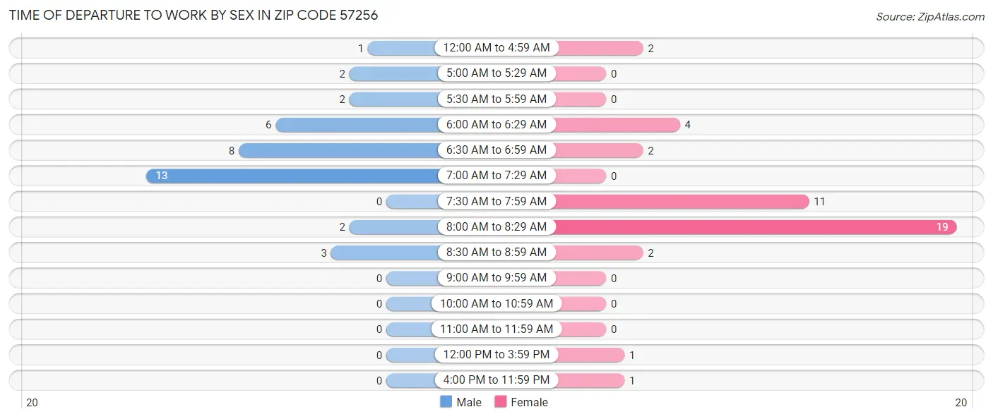 Time of Departure to Work by Sex in Zip Code 57256