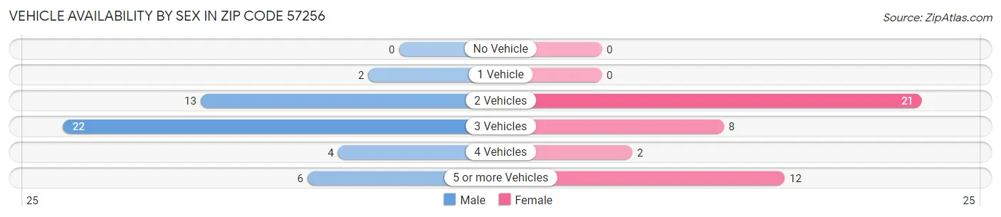 Vehicle Availability by Sex in Zip Code 57256