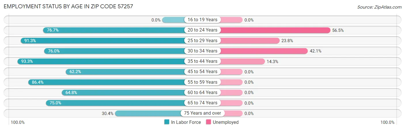 Employment Status by Age in Zip Code 57257