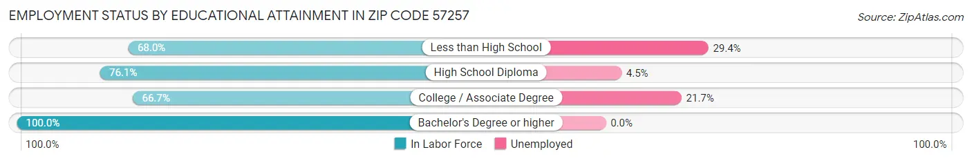 Employment Status by Educational Attainment in Zip Code 57257