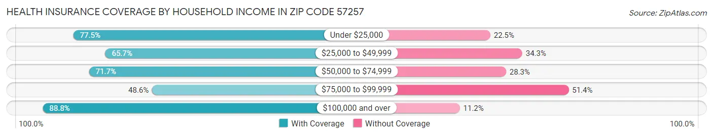 Health Insurance Coverage by Household Income in Zip Code 57257