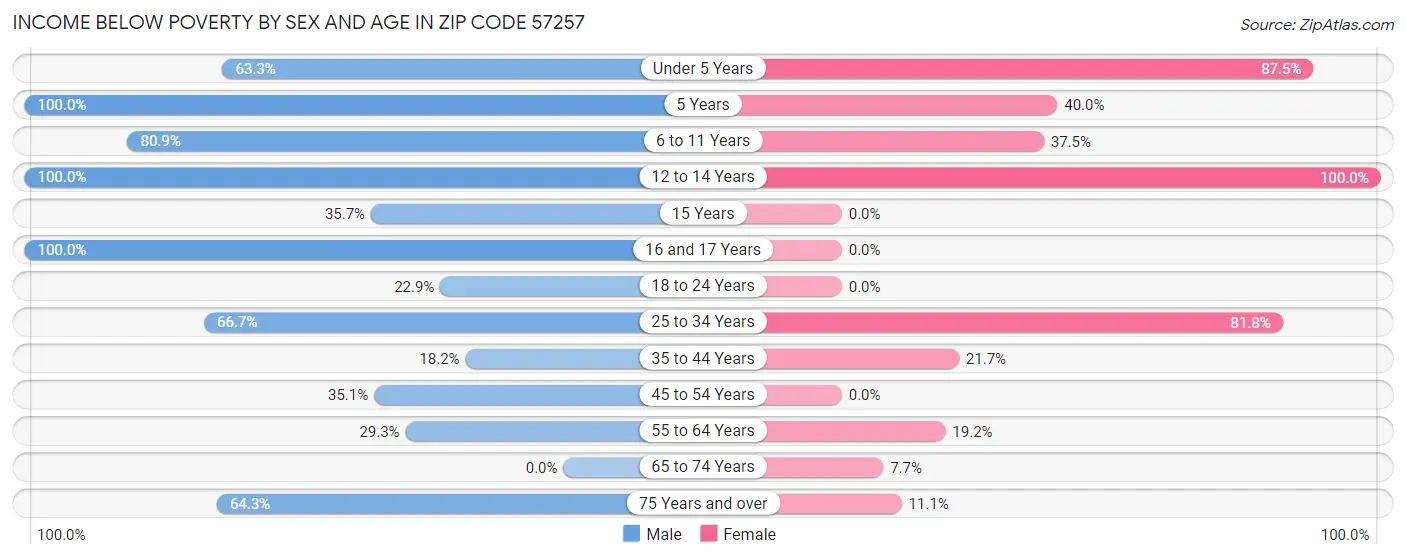 Income Below Poverty by Sex and Age in Zip Code 57257