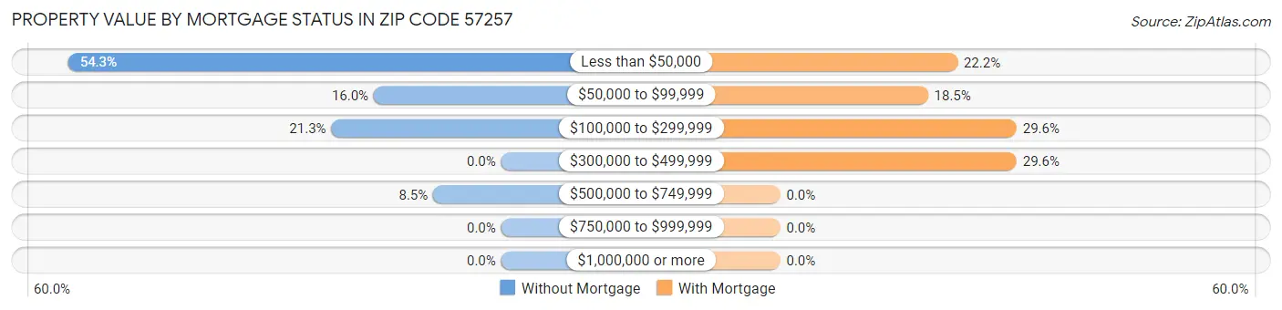 Property Value by Mortgage Status in Zip Code 57257
