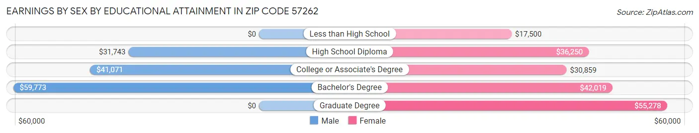 Earnings by Sex by Educational Attainment in Zip Code 57262