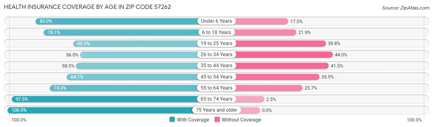Health Insurance Coverage by Age in Zip Code 57262
