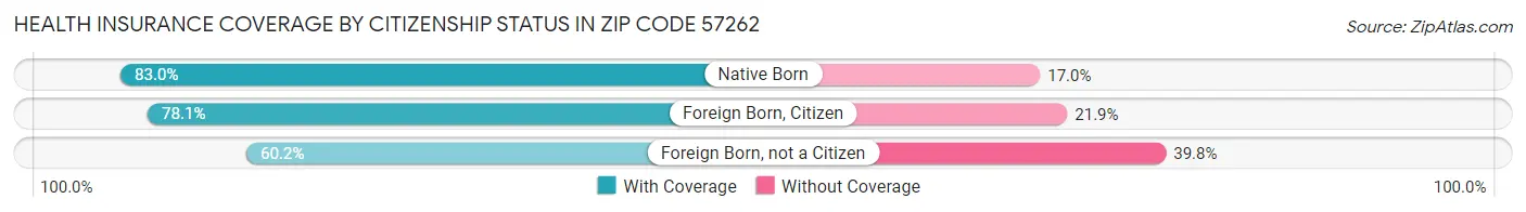 Health Insurance Coverage by Citizenship Status in Zip Code 57262
