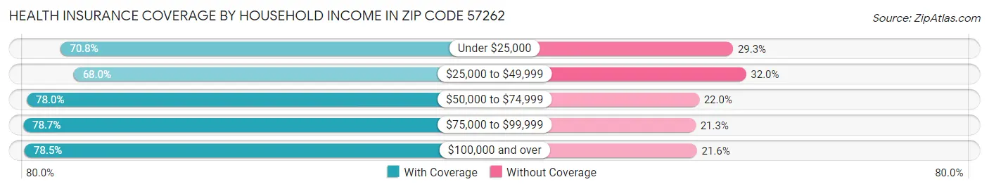 Health Insurance Coverage by Household Income in Zip Code 57262