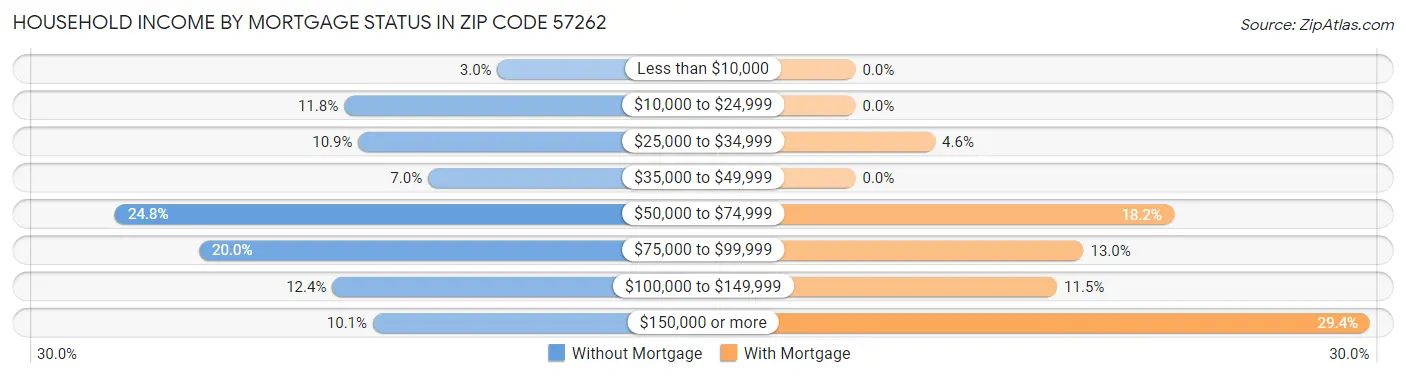 Household Income by Mortgage Status in Zip Code 57262