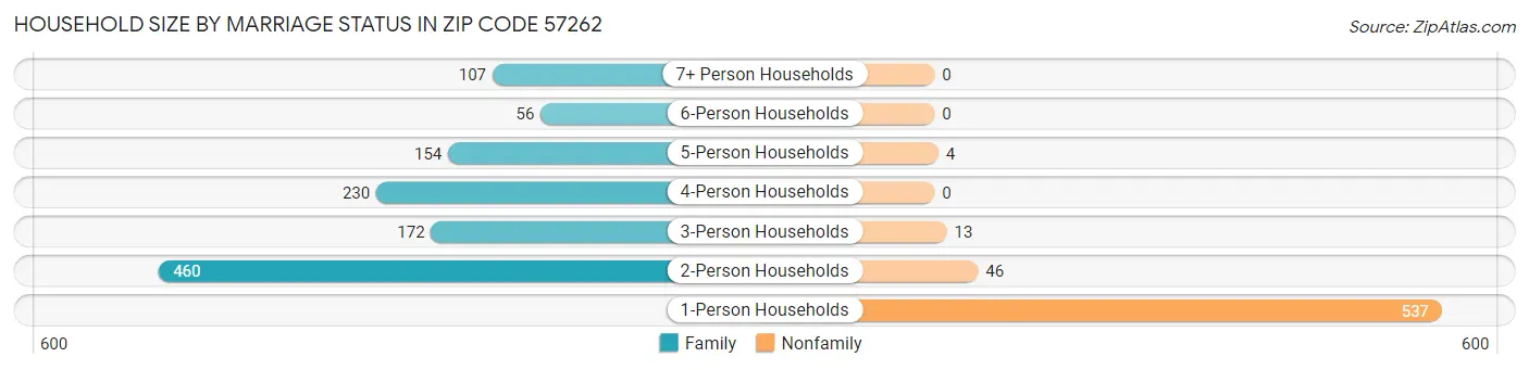 Household Size by Marriage Status in Zip Code 57262