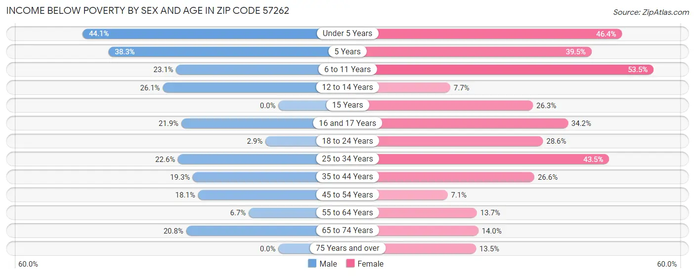 Income Below Poverty by Sex and Age in Zip Code 57262