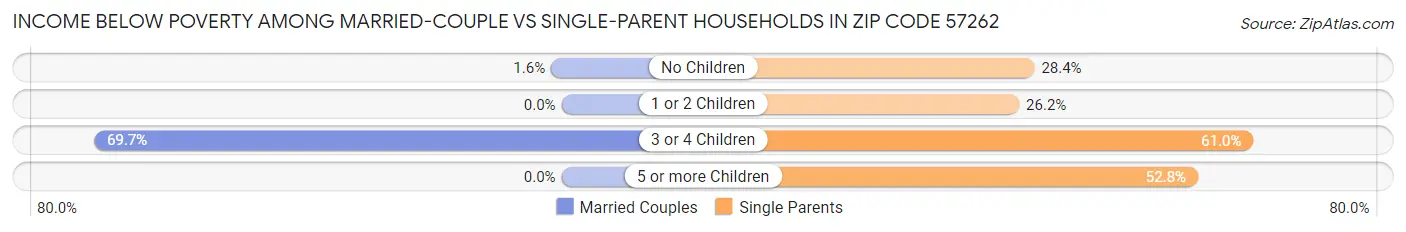 Income Below Poverty Among Married-Couple vs Single-Parent Households in Zip Code 57262