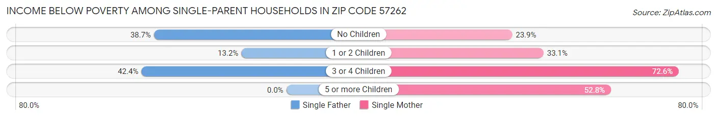 Income Below Poverty Among Single-Parent Households in Zip Code 57262