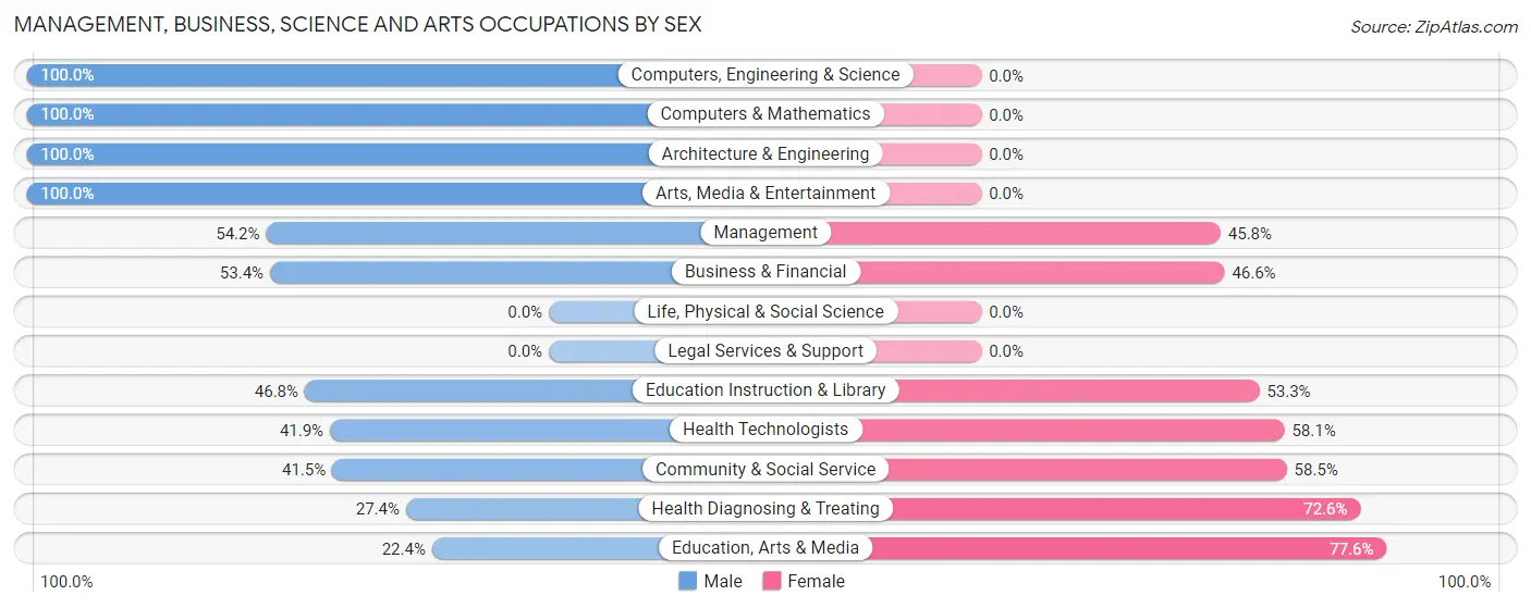Management, Business, Science and Arts Occupations by Sex in Zip Code 57262