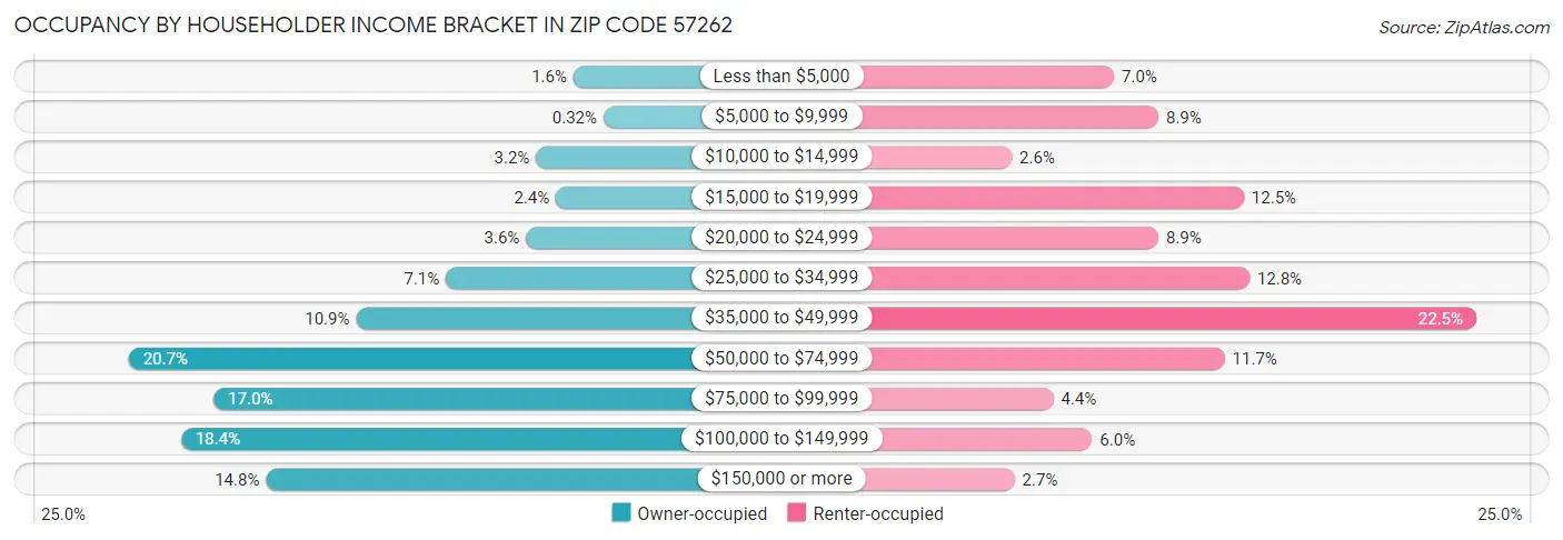 Occupancy by Householder Income Bracket in Zip Code 57262