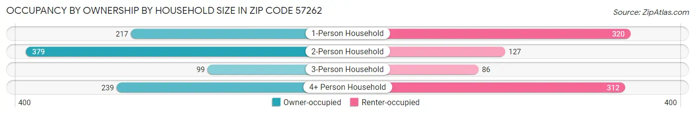 Occupancy by Ownership by Household Size in Zip Code 57262