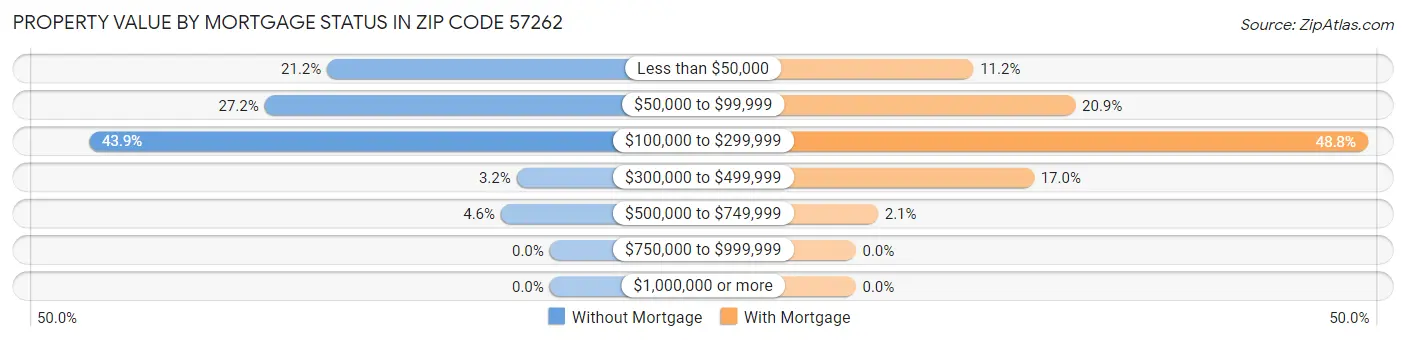 Property Value by Mortgage Status in Zip Code 57262